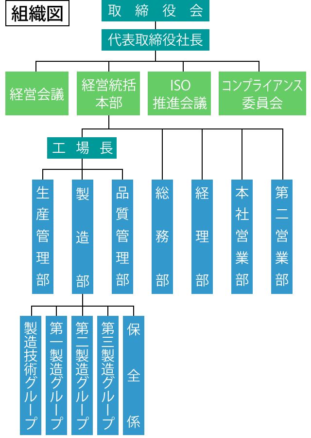 組織図